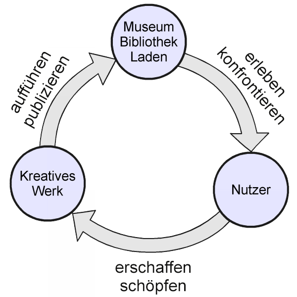 File:Kreislauf der kreativität.png